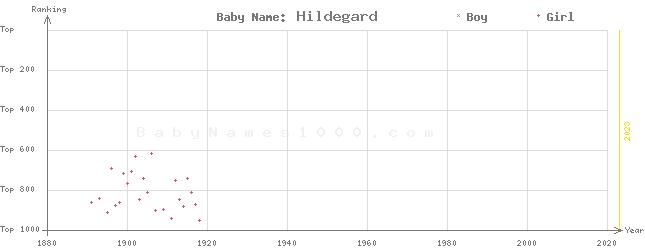 Baby Name Rankings of Hildegard