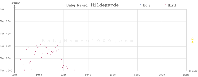 Baby Name Rankings of Hildegarde