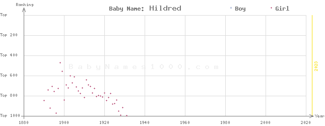 Baby Name Rankings of Hildred