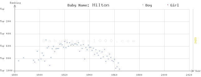 Baby Name Rankings of Hilton