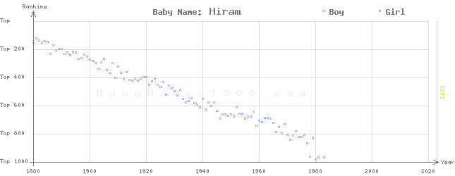 Baby Name Rankings of Hiram