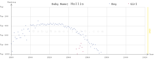 Baby Name Rankings of Hollis