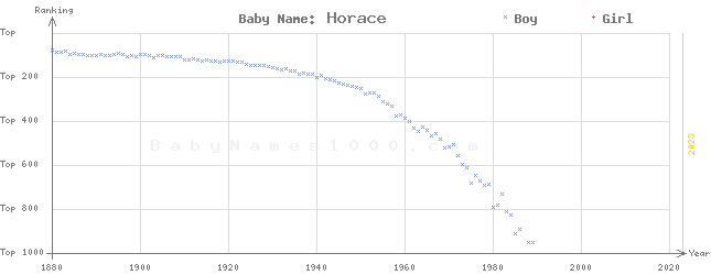 Baby Name Rankings of Horace