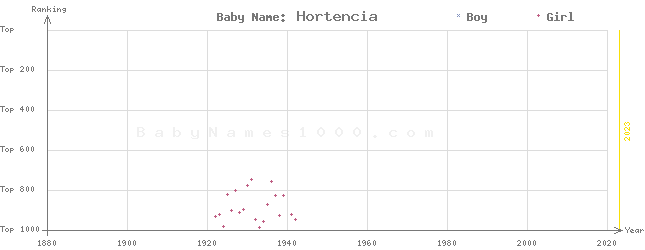 Baby Name Rankings of Hortencia