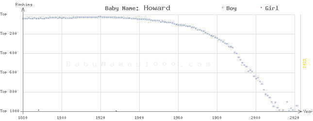 Baby Name Rankings of Howard