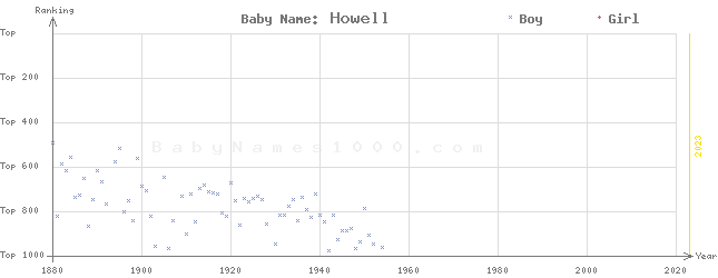 Baby Name Rankings of Howell