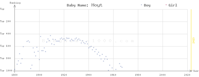 Baby Name Rankings of Hoyt
