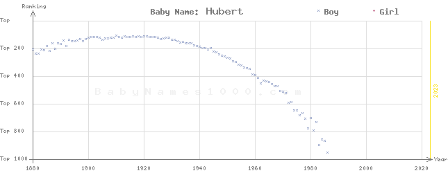 Baby Name Rankings of Hubert