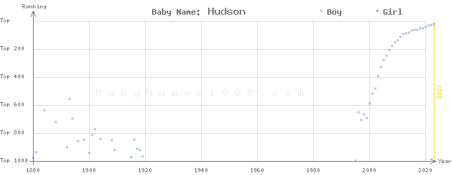 Baby Name Rankings of Hudson