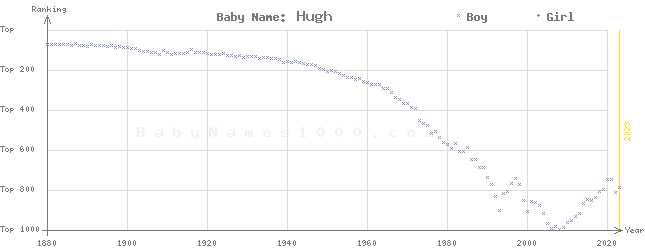 Baby Name Rankings of Hugh