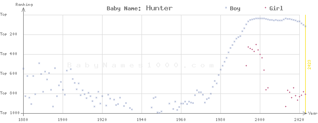 Baby Name Rankings of Hunter