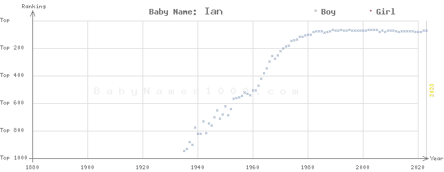 Baby Name Rankings of Ian