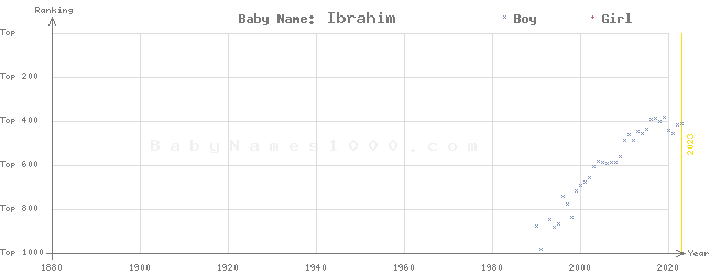 Baby Name Rankings of Ibrahim