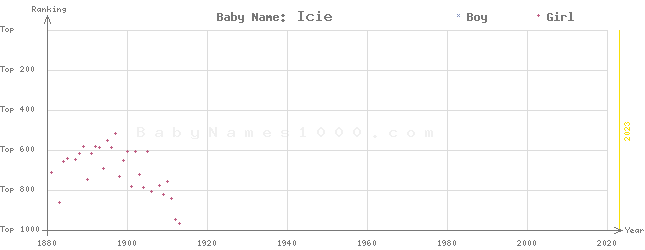Baby Name Rankings of Icie