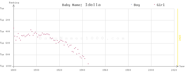 Baby Name Rankings of Idella