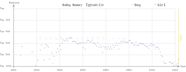 Baby Name Rankings of Ignacio