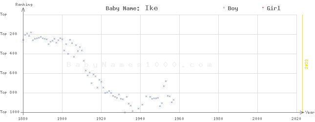 Baby Name Rankings of Ike