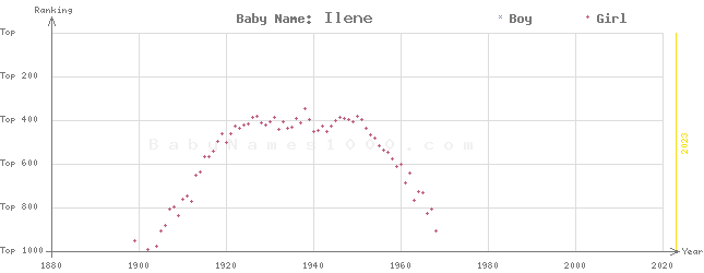 Baby Name Rankings of Ilene