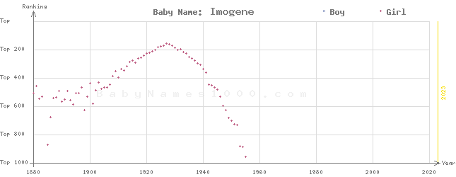 Baby Name Rankings of Imogene
