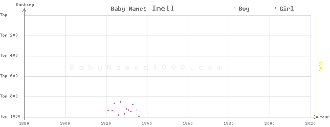 Baby Name Rankings of Inell