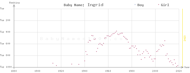 Baby Name Rankings of Ingrid