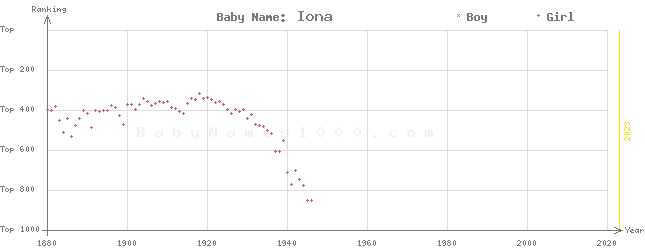 Baby Name Rankings of Iona