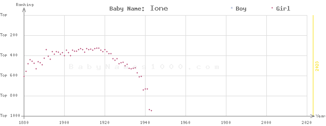 Baby Name Rankings of Ione