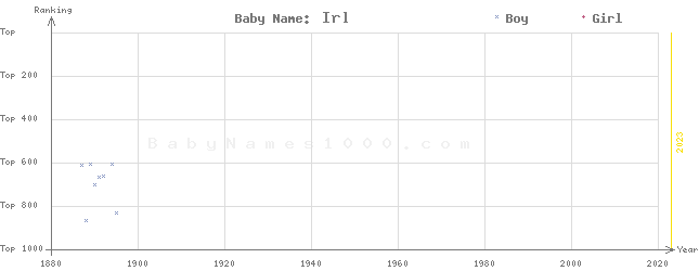 Baby Name Rankings of Irl