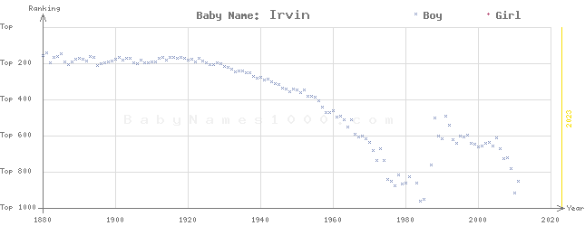 Baby Name Rankings of Irvin