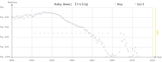 Baby Name Rankings of Irving