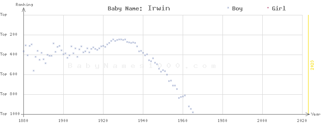 Baby Name Rankings of Irwin