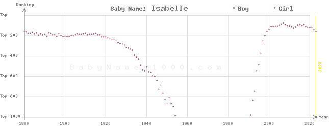 Baby Name Rankings of Isabelle