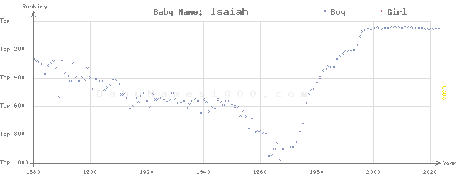 Baby Name Rankings of Isaiah