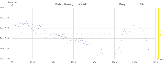 Baby Name Rankings of Isiah