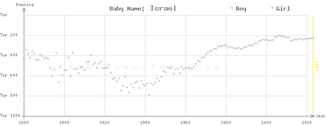 Baby Name Rankings of Israel