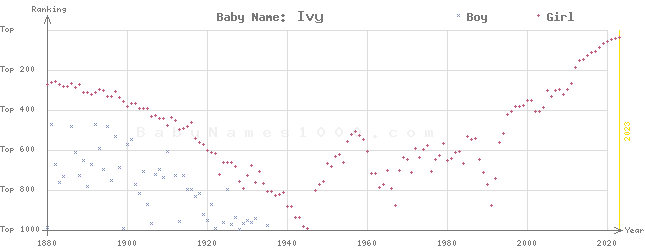 Baby Name Rankings of Ivy