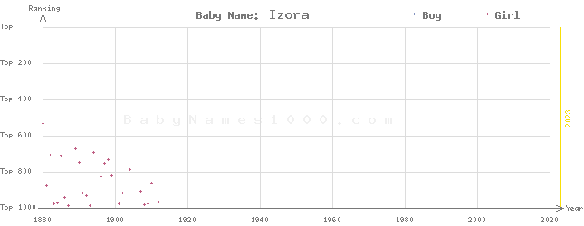 Baby Name Rankings of Izora