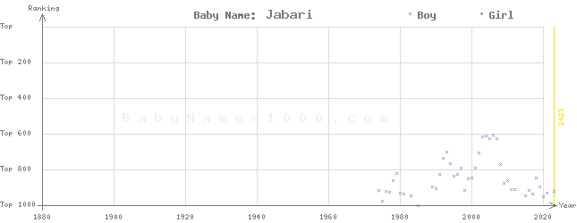 Baby Name Rankings of Jabari