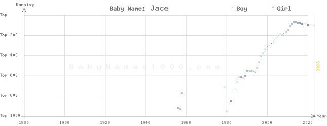 Baby Name Rankings of Jace