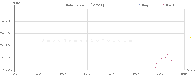 Baby Name Rankings of Jacey