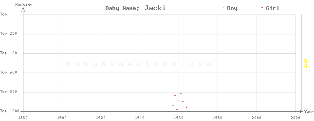 Baby Name Rankings of Jacki