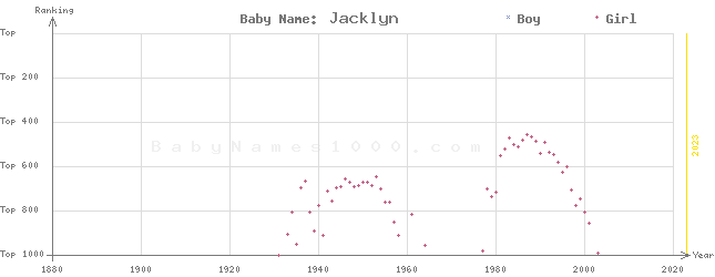 Baby Name Rankings of Jacklyn