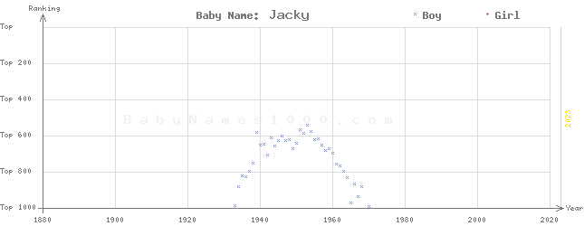 Baby Name Rankings of Jacky