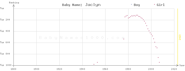 Baby Name Rankings of Jaclyn