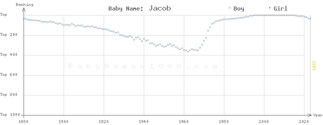 Baby Name Rankings of Jacob