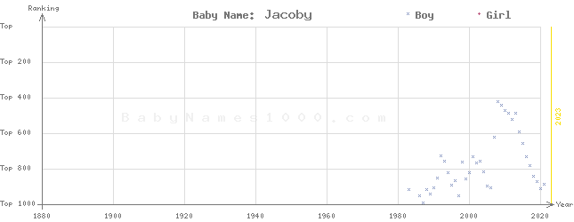 Baby Name Rankings of Jacoby