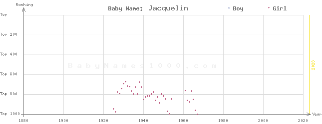 Baby Name Rankings of Jacquelin