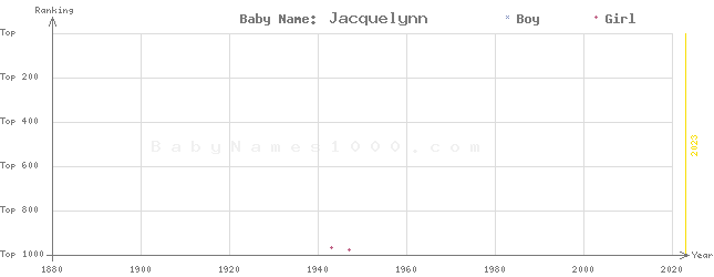 Baby Name Rankings of Jacquelynn