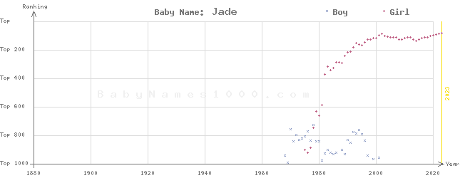 Baby Name Rankings of Jade
