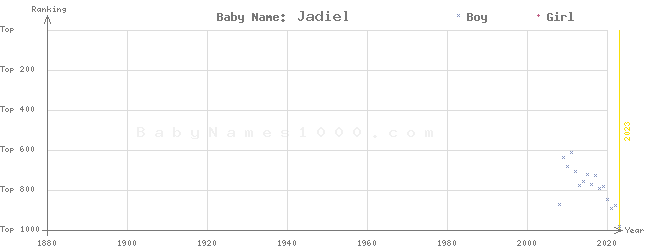 Baby Name Rankings of Jadiel